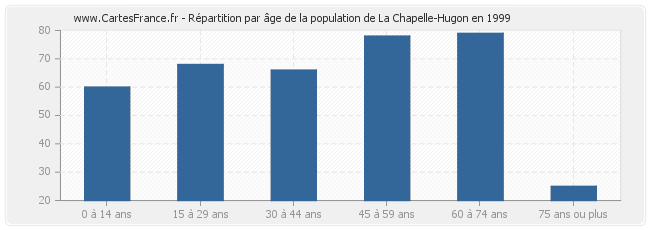 Répartition par âge de la population de La Chapelle-Hugon en 1999